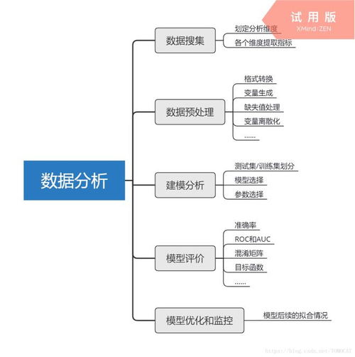 整了20張高清數(shù)據(jù)分析全知識地圖，強烈建議收藏！從入門到精通的數(shù)據(jù)挖掘及分析指南